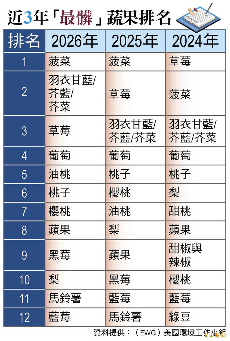 最髒蔬果排名 最髒蔬果排名
