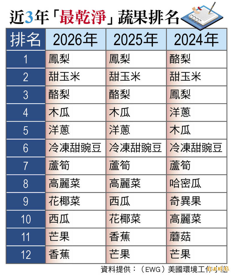 最乾淨蔬果排名 最乾淨蔬果排名