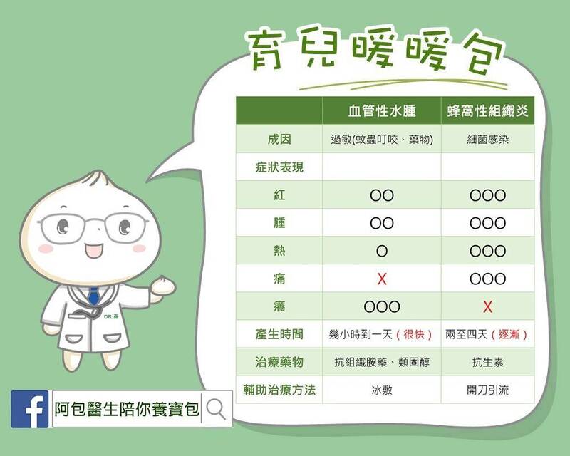 透過表格,幫助家長分辨「血管性水腫」與「蜂窩性組織炎」。(圖取自「阿包醫生陪你養寶包 - 小兒科巫漢盟醫師」) 透過表格,幫助家長分辨「血管性水腫」與「蜂窩性組織炎」。(圖取自「阿包醫生陪你養寶包 - 小兒科巫漢盟醫師」)