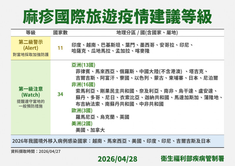 日本今年麻疹病例數持續上升,疾管署發布第一級旅遊警示。(疾管署提供) 日本今年麻疹病例數持續上升,疾管署發布第一級旅遊警示。(疾管署提供)