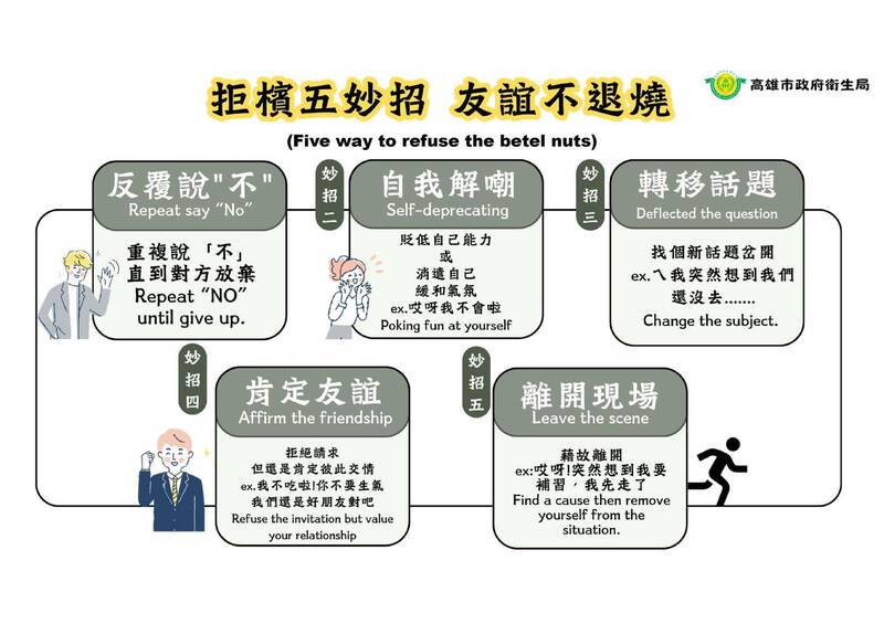 向檳榔說不!(高雄市衛生局提供)
高雄口腔癌死亡佔全國1成4 衛生局呼籲做口腔黏膜篩檢