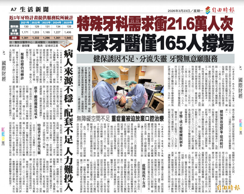 本報「看牙好難」專題呈現特需牙科需求快速成長,其中不乏無法出門就醫的患者,但全台到宅牙醫仍不到170人,加上分流失靈,牙醫、患者均面臨困境。(資料照) 本報「看牙好難」專題呈現特需牙科需求快速成長,其中不乏無法出門就醫的患者,但全台到宅牙醫仍不到170人,加上分流失靈,牙醫、患者均面臨困境。(資料照)