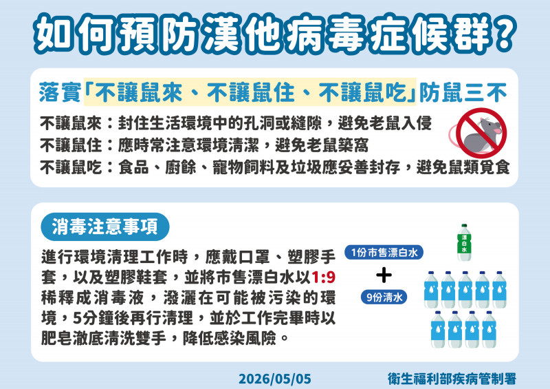 疾管署呼籲民眾落實「不讓鼠來、不讓鼠住、不讓鼠吃」。(疾管署提供) 疾管署呼籲民眾落實「不讓鼠來、不讓鼠住、不讓鼠吃」。(疾管署提供)