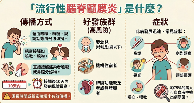 發燒、嘔吐隔天亡！台中婦染流行性腦脊髓膜炎亡 今年首例