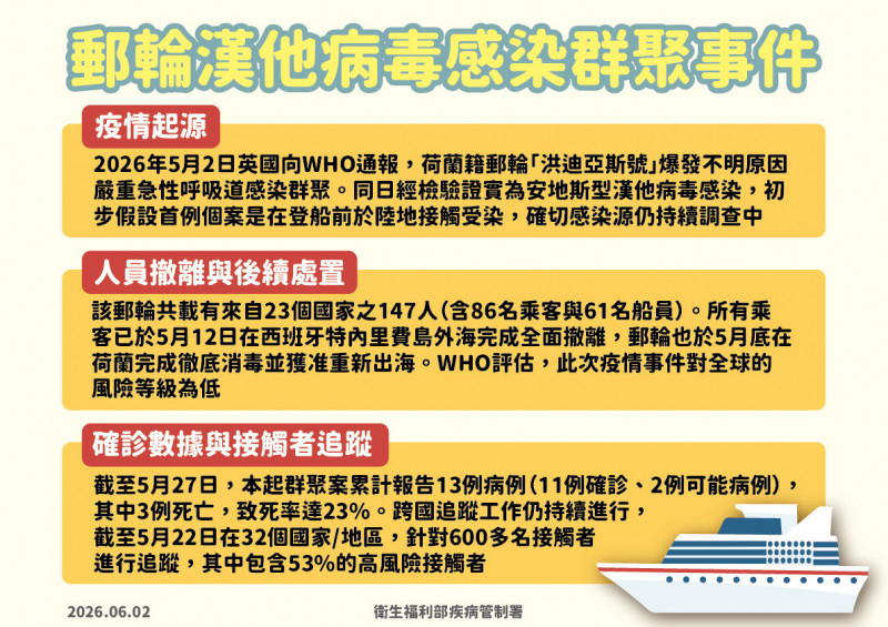 漢他病毒郵輪外籍旅客採檢全為陰性  6月7日可望解除健康管理