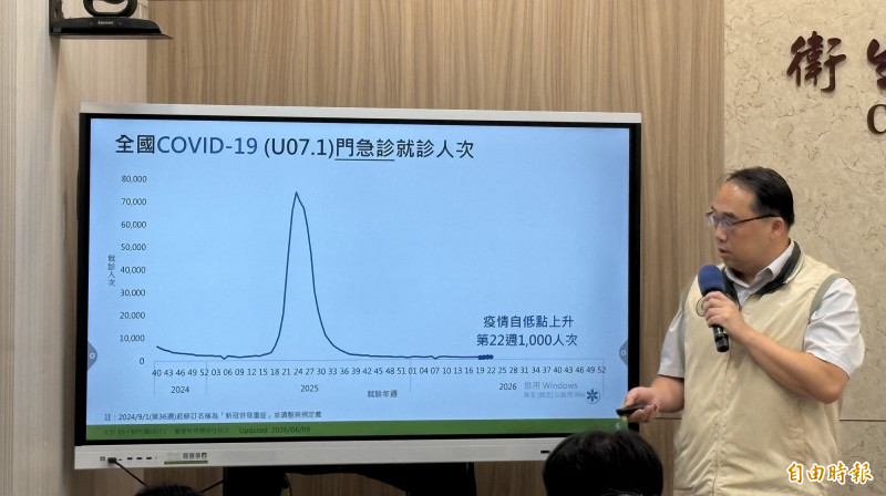 台灣新冠疫情連3週升溫 亞洲多國陽性率走高「東南亞最明顯」