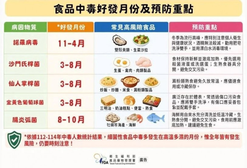 夏日氣溫飆!3到8月食品中毒高峰 ,注意「五要」秘訣。(苗縣府提供) 夏日氣溫飆!3到8月食品中毒高峰 ,注意「五要」秘訣。(苗縣府提供)