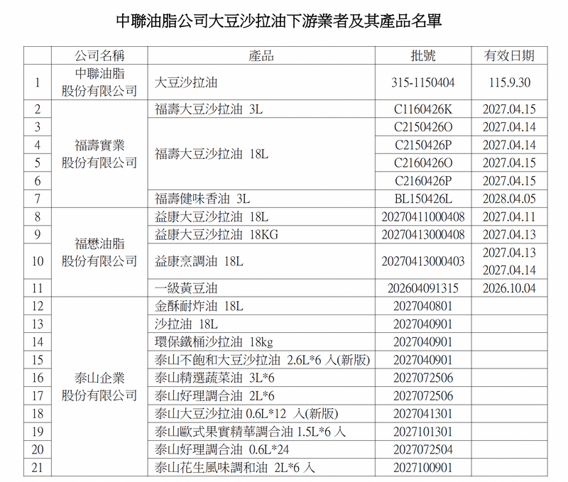 台中市食安處7月1日晚間補充,中聯「大豆沙拉油」等共18產品(21個批號)受影響。(圖為台中食安處提供) 台中市食安處7月1日晚間補充,中聯「大豆沙拉油」等共18產品(21個批號)受影響。(圖為台中食安處提供)