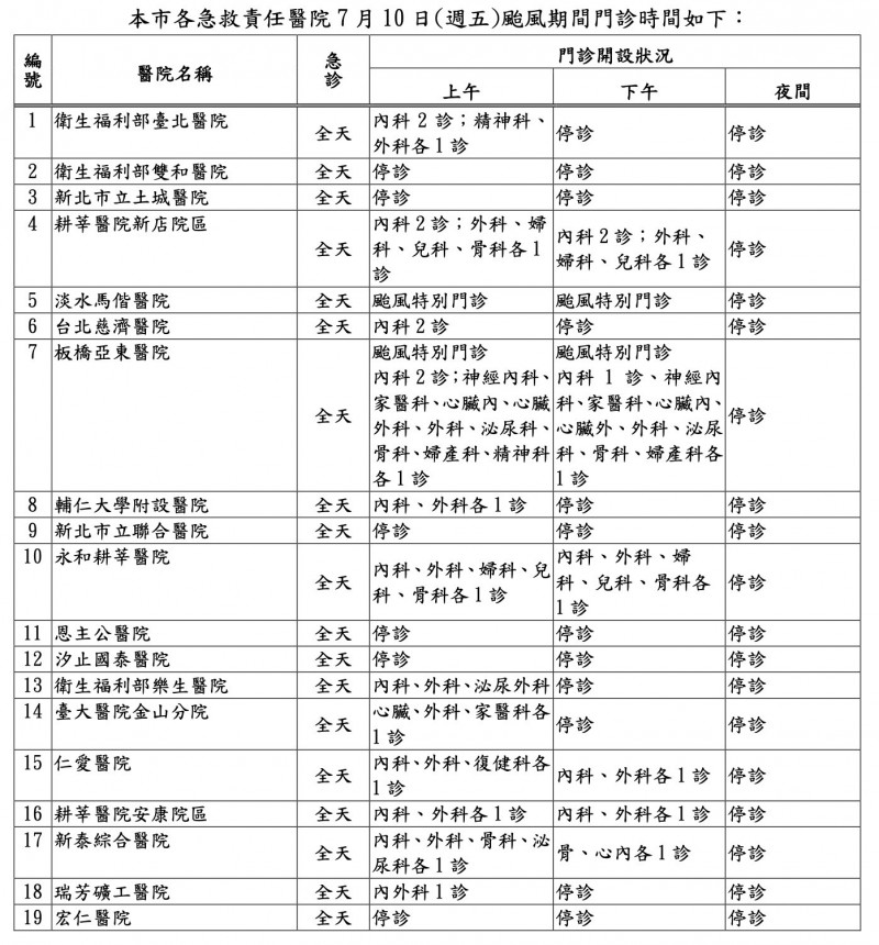 巴威颱風威脅新北今停班課 衛生局彙整17家急救責任醫院門診資訊