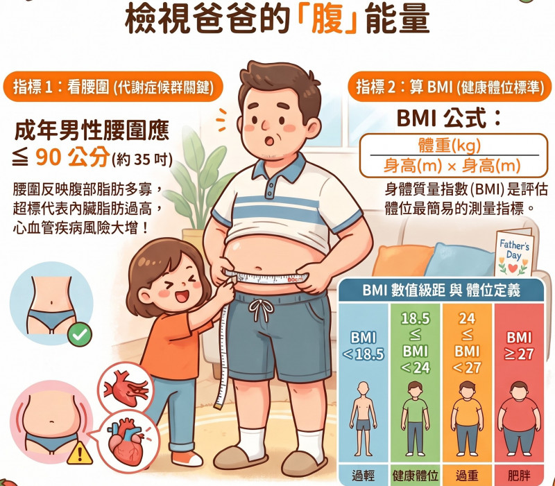 父親節送這個！台中爸爸「7333」運動不足 市府籲陪伴動起來