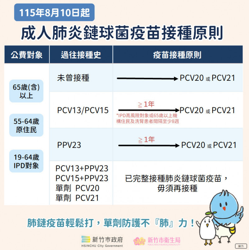 竹市8/10起提供肺炎鏈球菌疫苗公費接種  建立免疫保護力