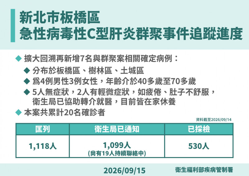 安泰淞鶴診所C肝群聚事件持續擴大追蹤,截至9月14日已有1099名匡列民眾成功聯繫。(疾管署提供) 安泰淞鶴診所C肝群聚事件持續擴大追蹤,截至9月14日已有1099名匡列民眾成功聯繫。(疾管署提供)