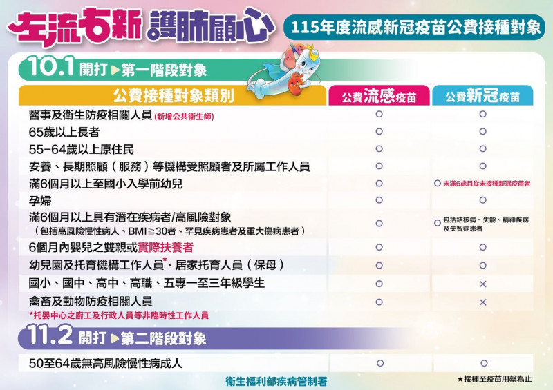 第一階段公費接種對象。(苗栗縣衛生局提供) 第一階段公費接種對象。(苗栗縣衛生局提供)