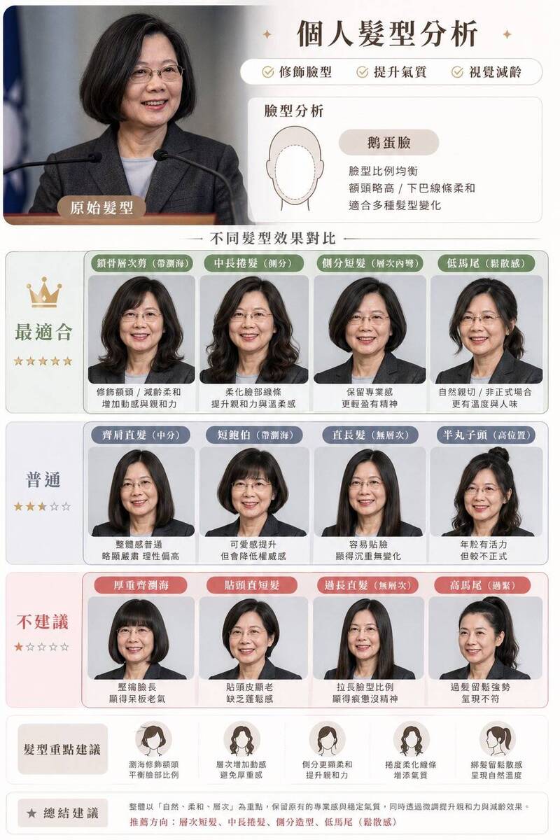 健康網》小英試12種AI髮型仍不滿意！ 醫揭「髮量危機」最令人憂