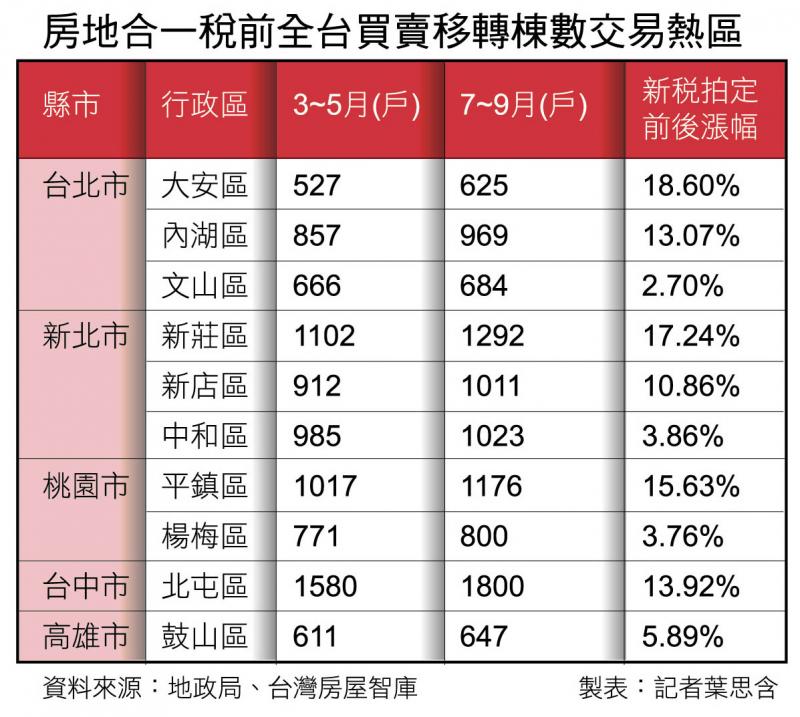 房地合一稅將上路  房市緩回溫