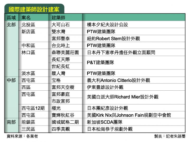 建案拚產品力 掀國際建築師熱潮