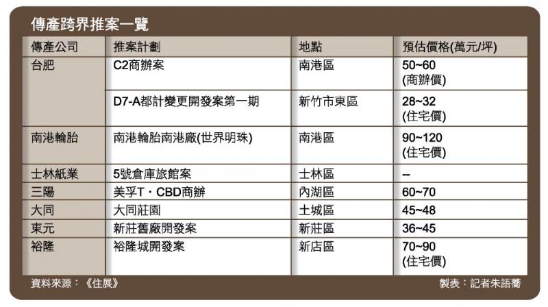 老牌傳產瘋推案  廠房變黃金