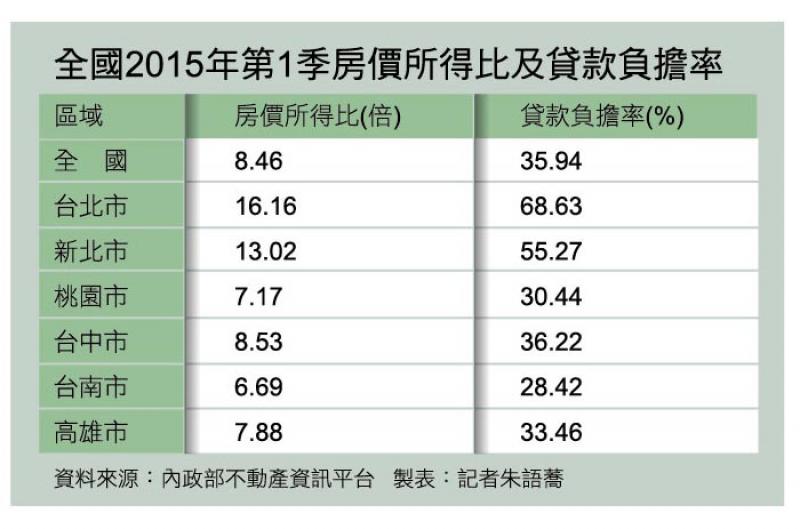 房價高過頭   南下置產卡輕鬆