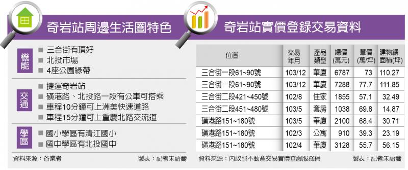 奇岩新社區 舒適慢活 北投亮點