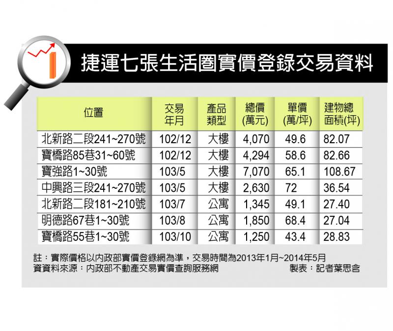 七張生活圈 便捷宜居房價可期