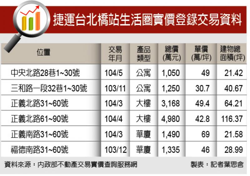 台北橋生活圈 發展成熟機能完備 