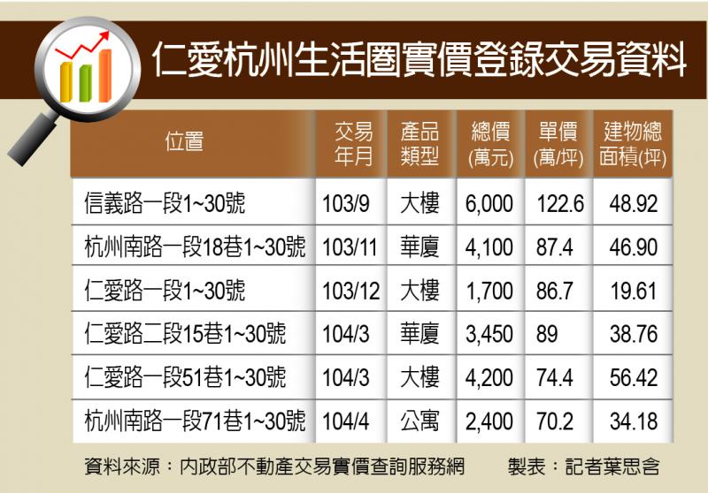 仁愛杭州生活圈 機能成熟 新案小宅當道