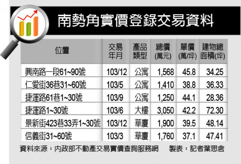 南勢角 發展成熟 環狀線可期