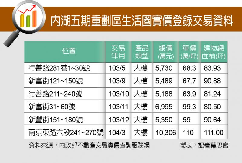 內湖五期 純住規劃 綠覆率高