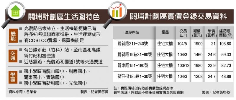 關埔計劃區 利多雲集 進場良機