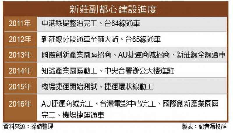 新莊副都心 重大建設到位 捷運將通車