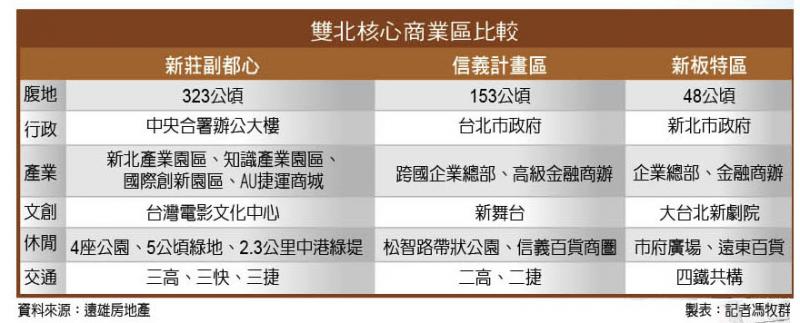 新莊副都心 重大建設到位 捷運將通車