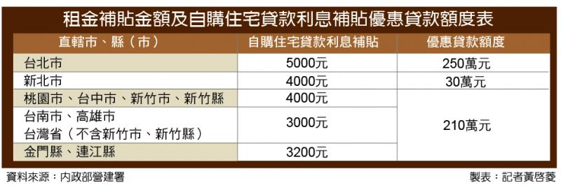 住宅補貼調高 下月起受理申請