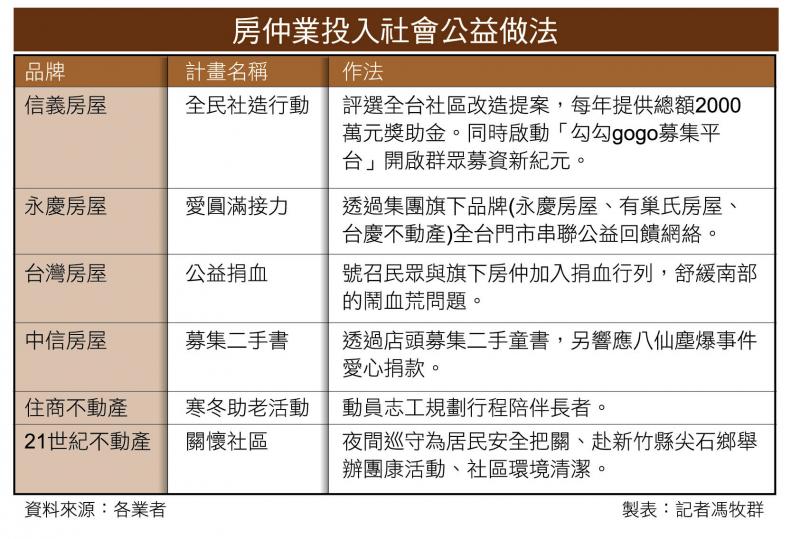 房仲投入社區營造   服務地方鄉親