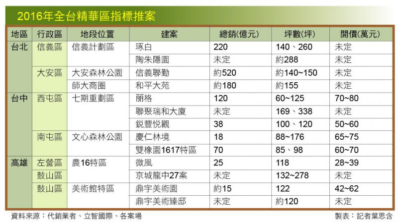 全台指標豪宅大車拼 搶攻金字塔嬌客