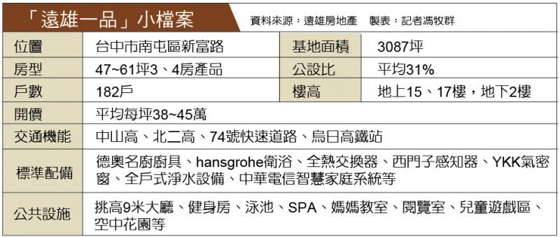 【台中】「3低1高」宜居環境 台中單元二成房市新寵