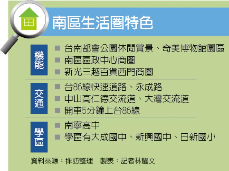 【台南】南區生活圈 86號快速道路通各區