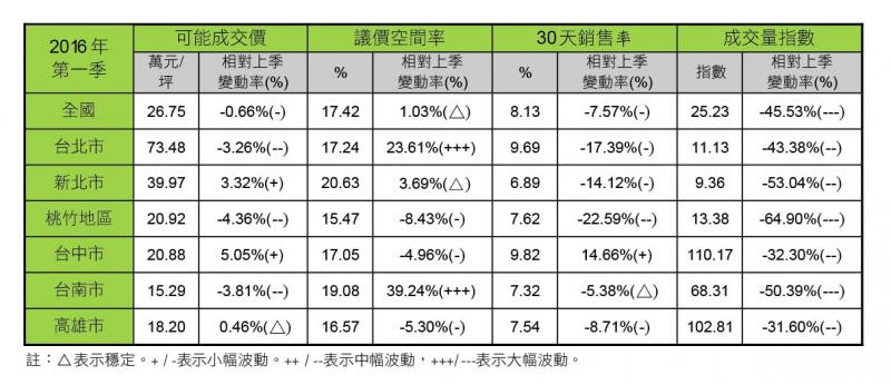 房市陷低潮 數據指標跌回金融海嘯時期