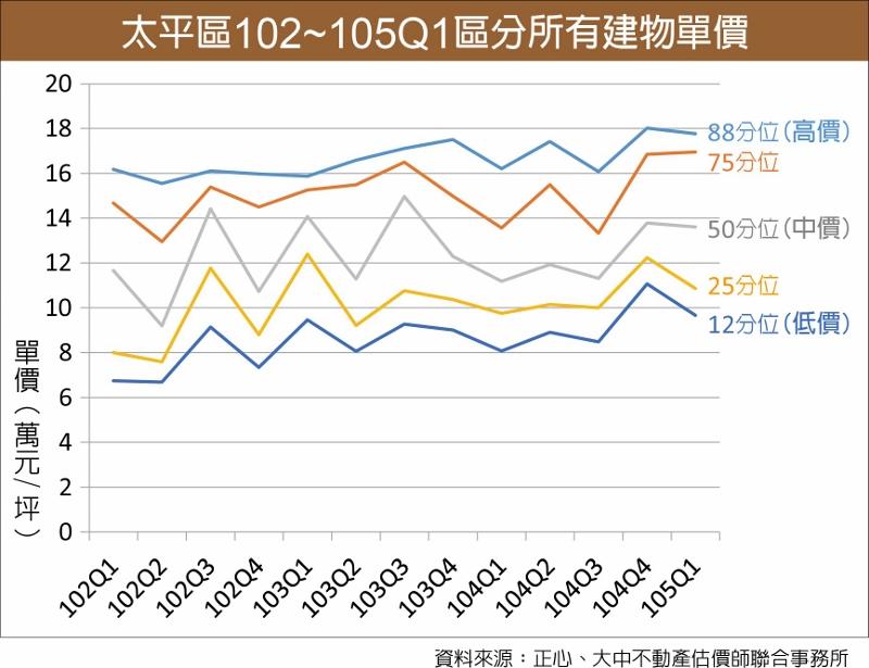 【台中】平價宅市場最夯 北太平生活圈吸引首購族