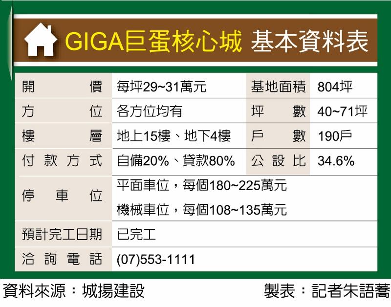 GIGA巨蛋核心城 享9大休閒機能