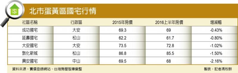 北市國宅保值排行榜 成功國宅居首