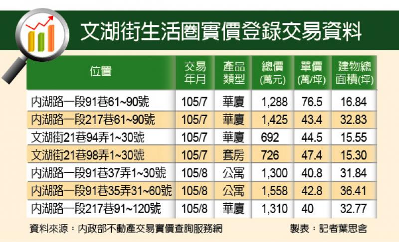 【台北】文湖街 近雙商圈 富綠意步調悠閒