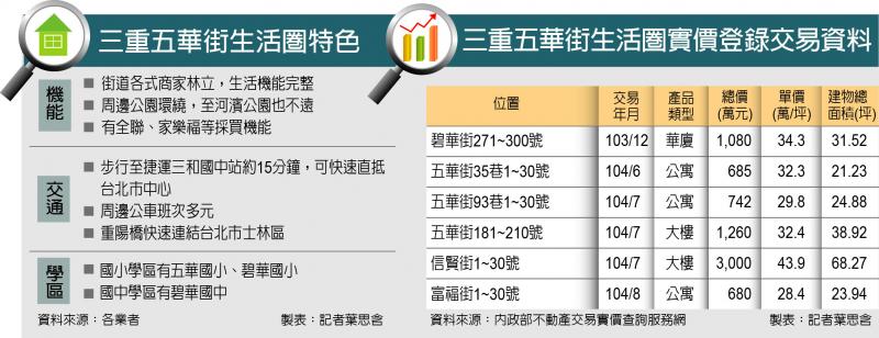 三重五華街 機能成熟 產品多元