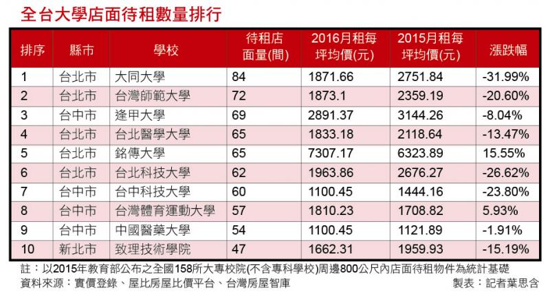 大學城爆空置潮 包租公慎選出租標的