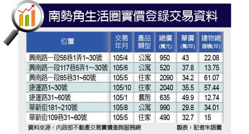 【台北】南勢角站價格平實 交通便捷機能佳  