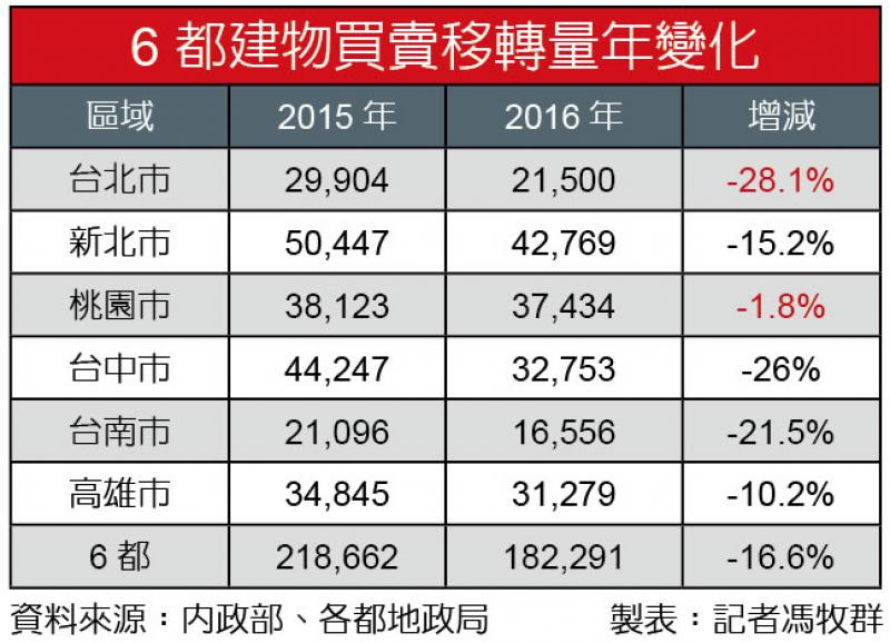 2016年房市交易量 北市狂瀉近3成最慘