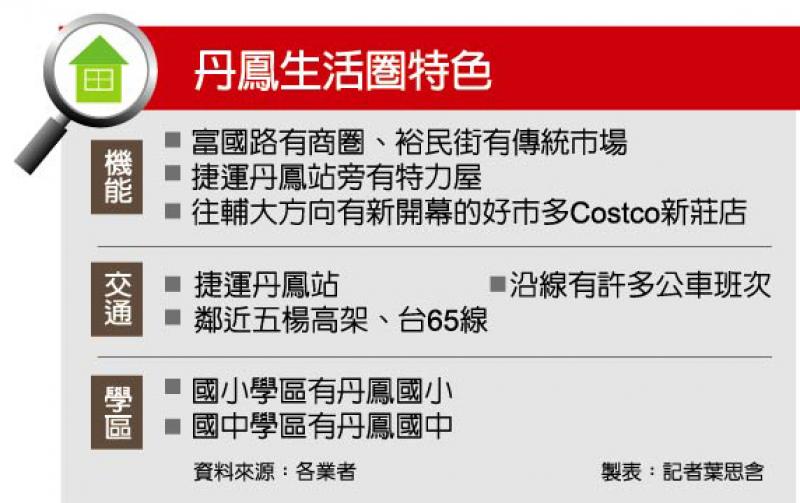 【台北】新莊丹鳳 賣場開幕吸人氣 指標大案登場