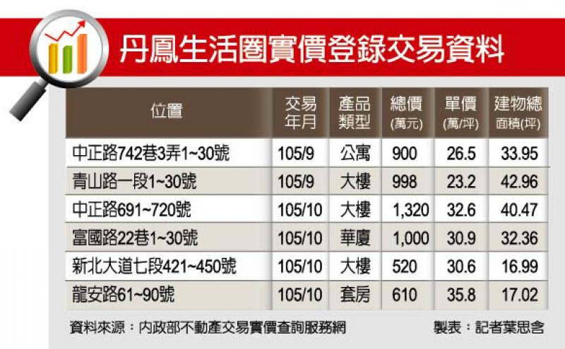 【台北】新莊丹鳳 賣場開幕吸人氣 指標大案登場