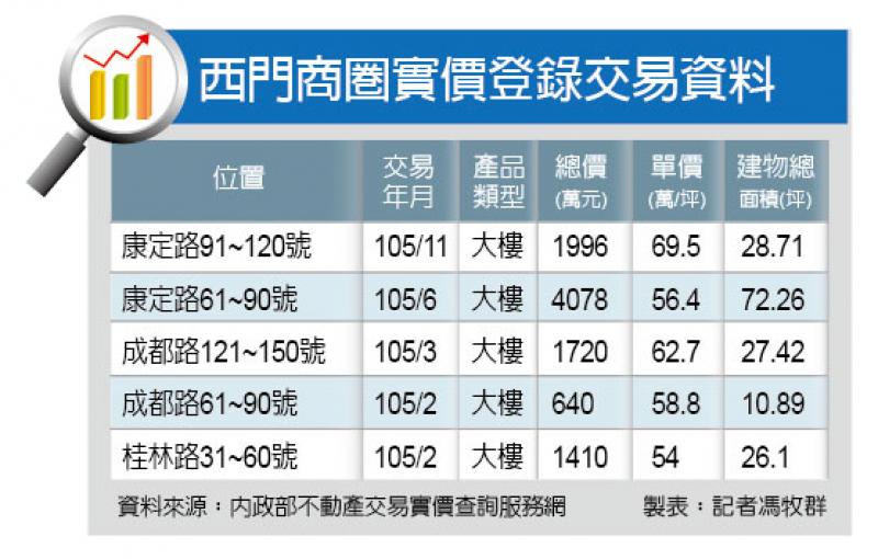 【台北】西門商圈　建設利多加持　中小坪數當道