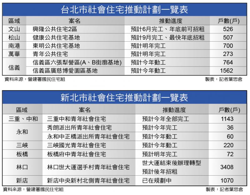 社會住宅釋千戶招租 租金4折起助弱勢