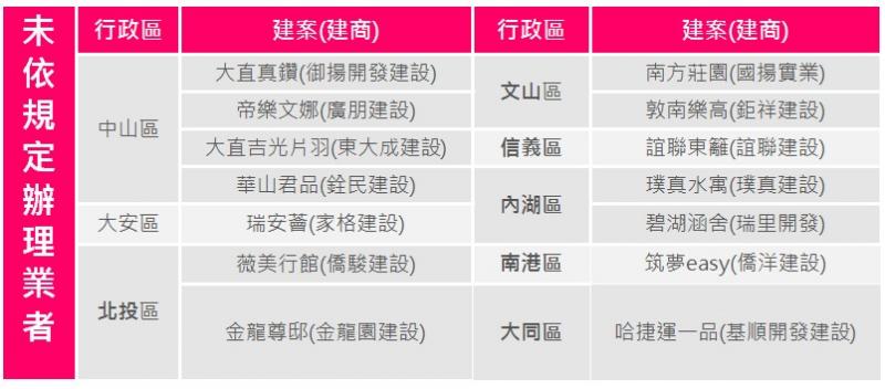 329檔期預售案 北市公布不合格名單